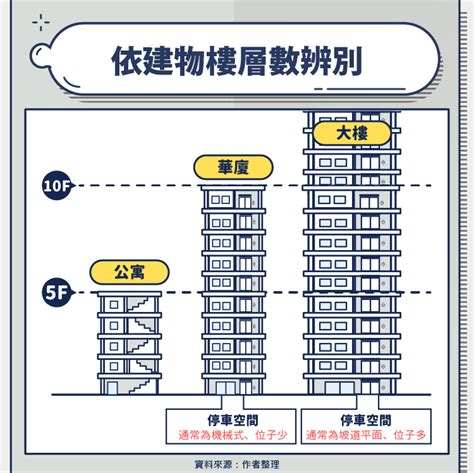 華廈缺點|公寓、華廈、大樓哪個CP值最高？3種住宅優缺點分析…